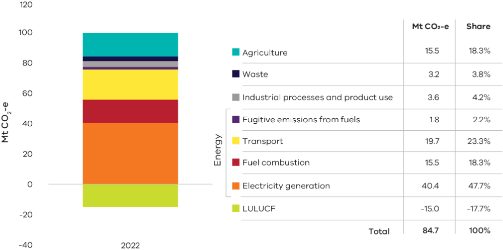 Victoria's greenhouse gas emissions by sector in 2022 in a colourful bar graph with a table of data