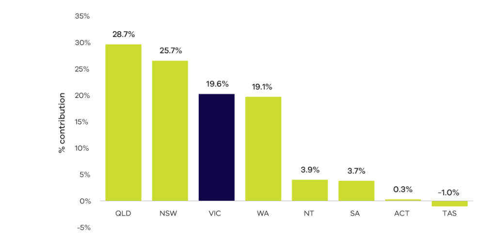 Victoria contributes around one fifth of Australia’s emissions. . Coloured bar graph shows Victoria’s emissions account for 19.6% of Australia’s national emissions. This makes Victoria the third largest state or territory contributor to national emissions.