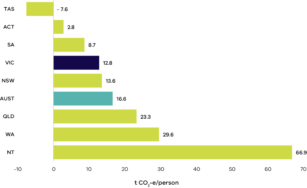 Victorians emit fewer greenhouse gases than the national average. Coloured bar graph shows Victorians emit 12.8 tonnes (t) CO2-e per person on average. This is below the national average of all states and territories other than Tasmania, South Australia and the Australian Capital Territory. 