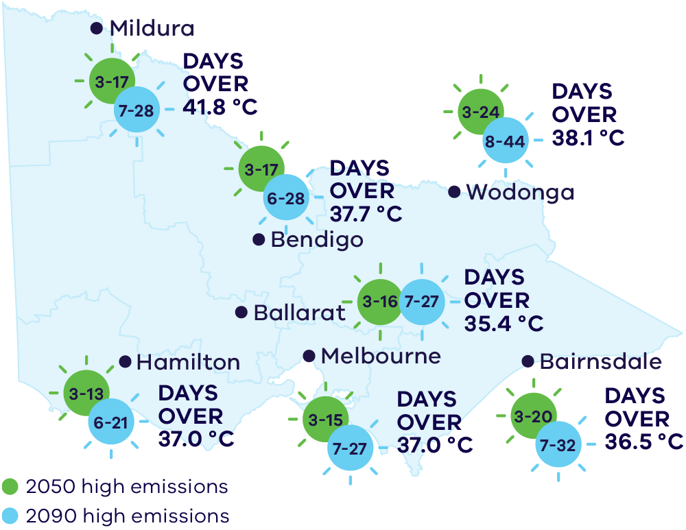 A map of Victoria shows projected increase in the number of hot days under a high emissions scenario at around 2050 and an even greater projected increase around 2090.