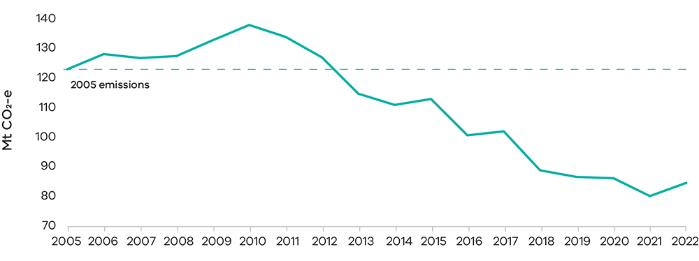 Victoria has cut emissions by almost a third since 2005. Line graph shows Victoria’s net greenhouse gas emissions for 2022 were 84.7 megatonnes of carbon dioxide equivalent (Mt CO2-e). This is a 31.3% reduction in emissions from 2005 levels.