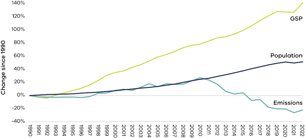 Victoria’s population and economy are growing, yet emissions are falling. Line graph with three coloured lines showing Victoria’s emissions have been trending down since 2010. 