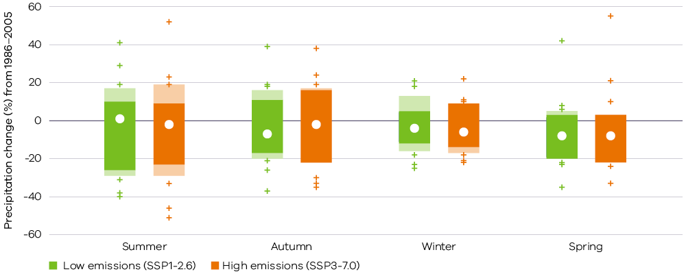 Box plot showing projected seasonal rainfall changes, with clearest declines in spring