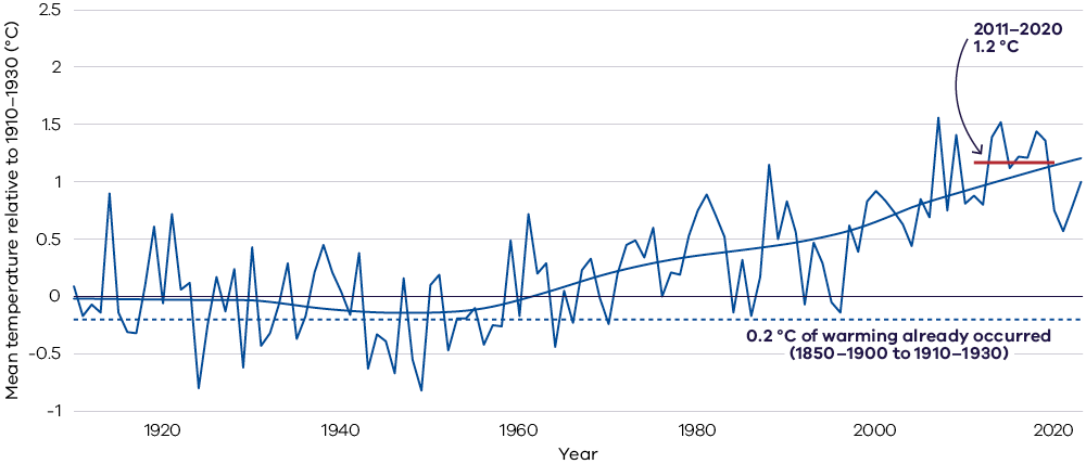 Graph showing increasing annual mean temperature in Victoria from 1910 to 2023