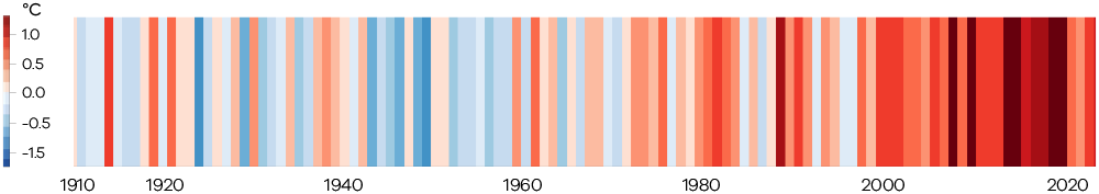 A series of vertical-coloured bars shows the progressive heating of Victoria using blue and red shading