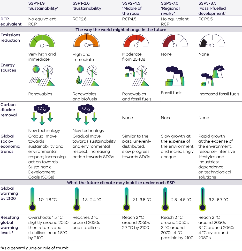 Five columns representing the five Socio-economic Pathways (SSPs) and comparison with Representative Concentration Pathways (RCPs): SSP1-1.9 (no RCP equivalent), SSP1-2.6 (RCP2.6), SSP2-4.5 (RCP4.5), SSP3-7.0 (no RCP equivalent), and SSP5-8.5 (RCP8.5)