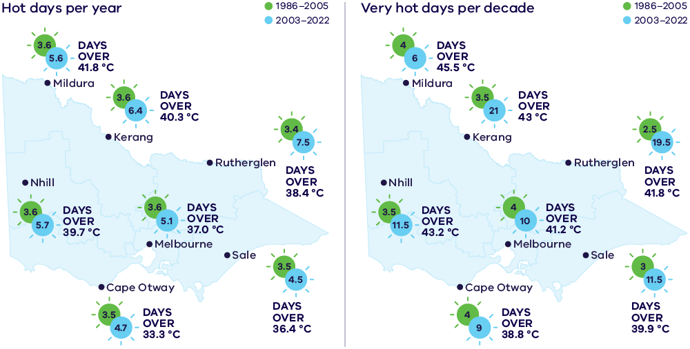 Two maps of Victoria with green and blue circles giving temperatures for 1986–2005 and 2003–2022 respectively, showing an increase in hot days per year and very hot days per decade