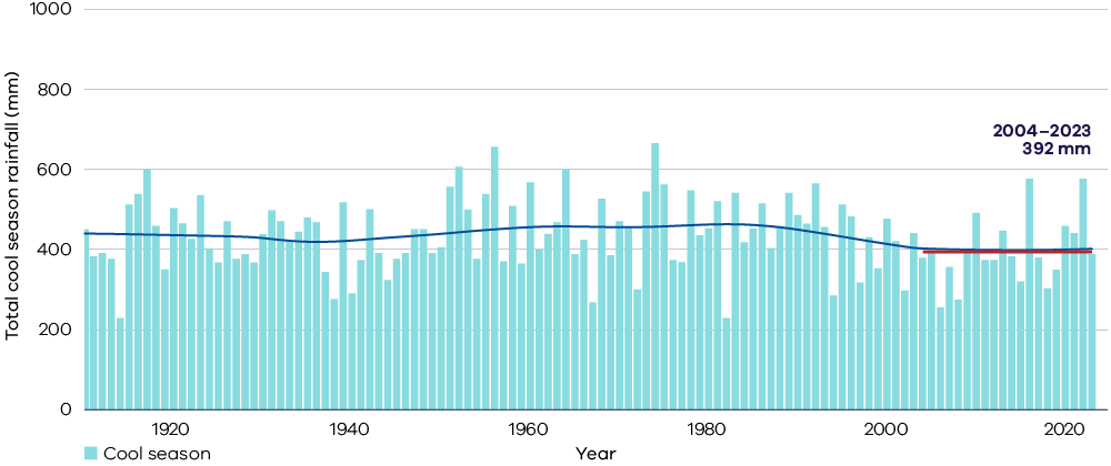 Blue vertical bars with a dark blue trend line depicting declining cool-season rainfall in Victoria from 1910 to 2023