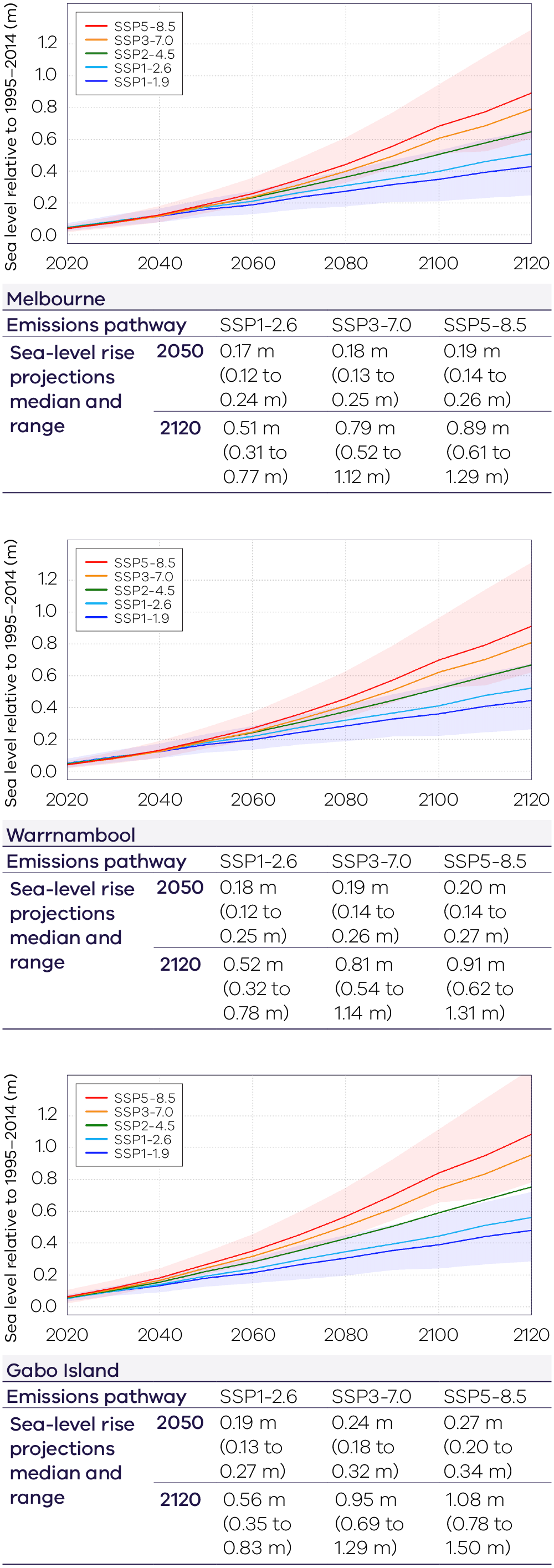 Graphs and tables of sea-level rise projections to 2050 and 2120 for Melbourne, Warrnambool, and Gabo Island under various emissions scenarios