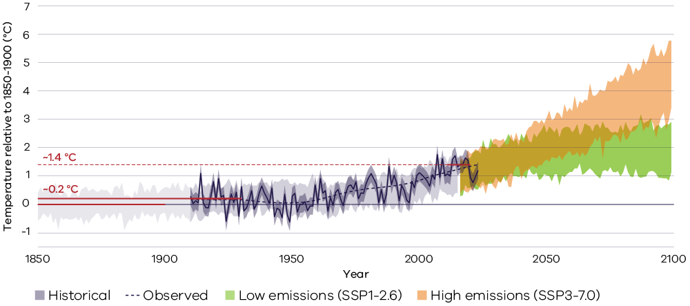 Graph showing the increase in observed temperatures in Victoria from 1850 to 2020, closely aligning with modelled historical temperature trend. Projected changes to 2100 are modelled under two scenarios: orange shading represents a high emissions scenario (SSP3-7.0), showing a steeper rise in temperature, while green shading represents a low emissions scenario (SSP1-2.6), showing a more gradual increase then levelling out