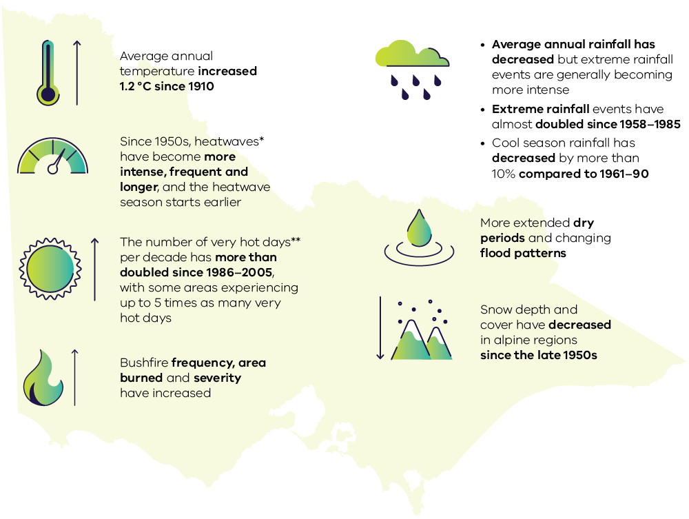 Observed changes in Victoria's climate, with statements on temperature, heatwaves, very hot days, bushfire risk, rainfall, and snow levels, each paired with icons: a thermometer, gauge, sun, fire, raincloud, water droplet, and snow-capped mountains. The overall message highlights that Victoria's climate has already undergone noticeable changes.