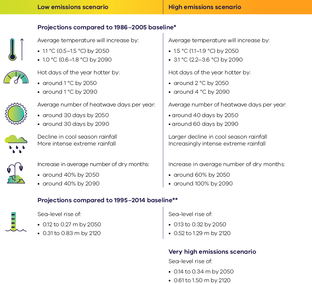 Statements on projected impacts on climate variables under both low and high greenhouse gas emissions scenarios. The table indicates less impact under a low-emissions scenario