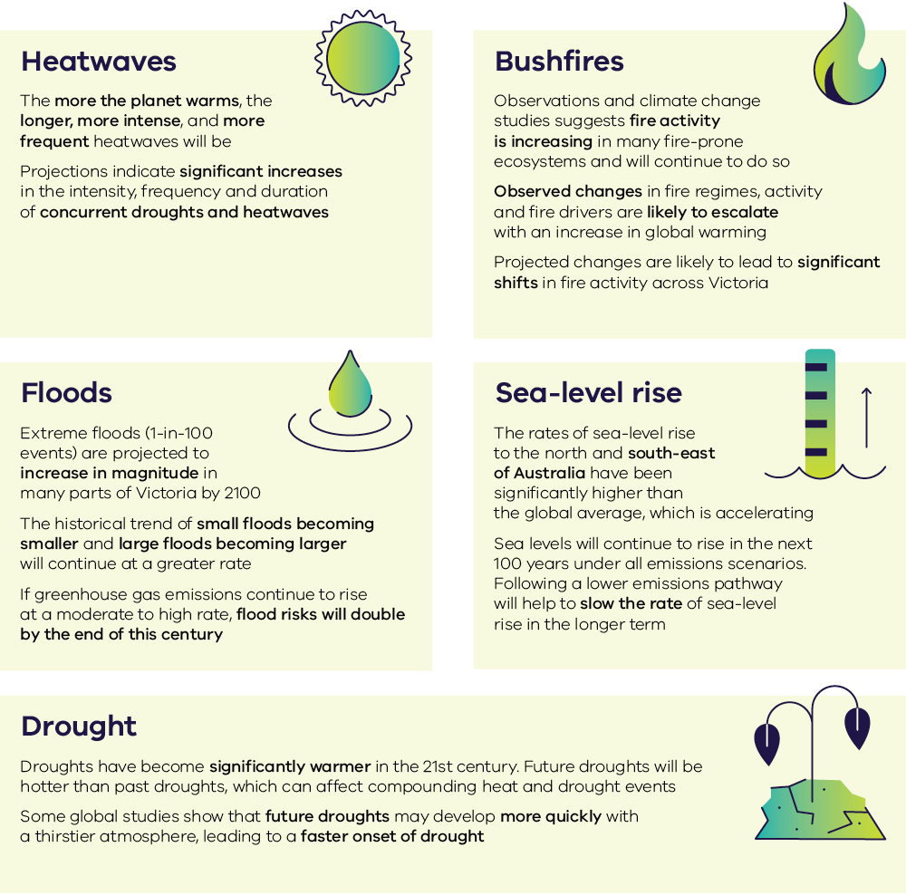 Diagram showing changes in climate hazards in Victoria under a warming climate, with statements on shifting risks related to heatwaves, bushfires, floods, sea-level rise, and drought. Each hazard is paired with an icon: sun, water droplet, fire, yardstick, and drooping plant. The overall message emphasizes increasing severity of these impacts in Victoria.